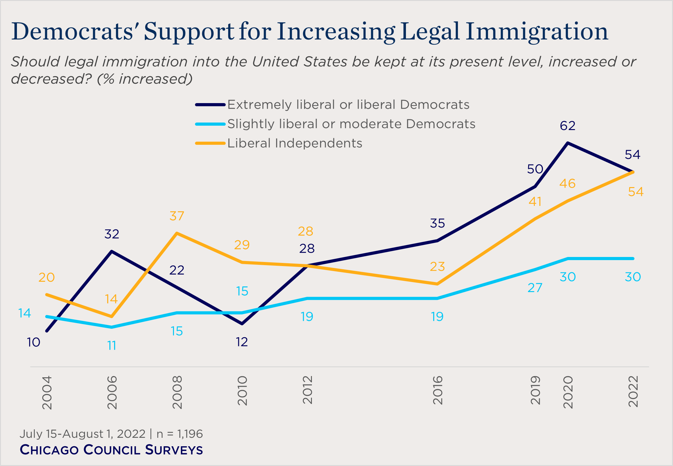 American Views Of Immigration And Diversity | Chicago Council On Global ...